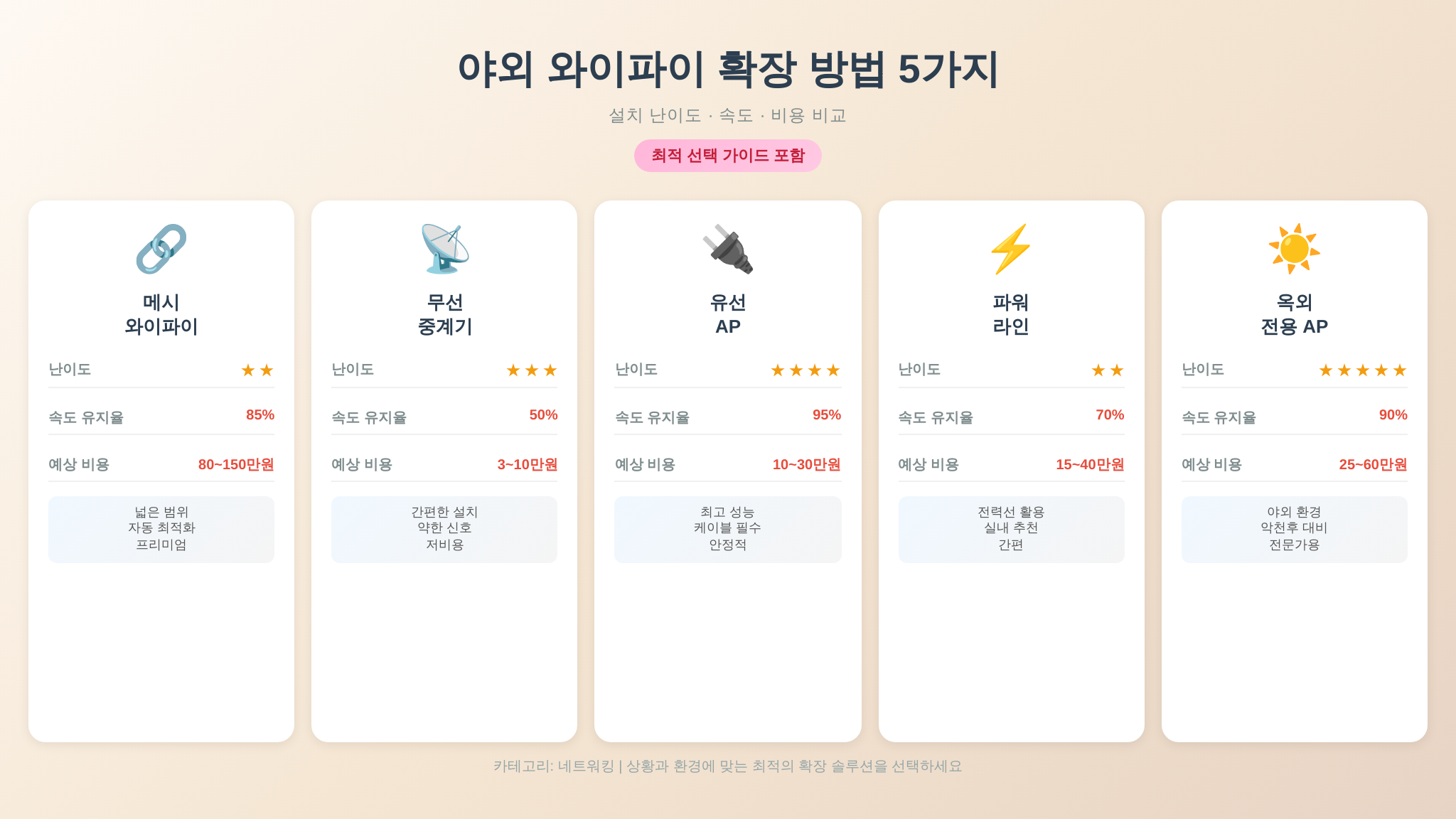 야외 와이파이 확장 방법 5가지 비교표