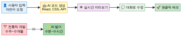 AI 앱 빌더 작동 흐름 다이어그램