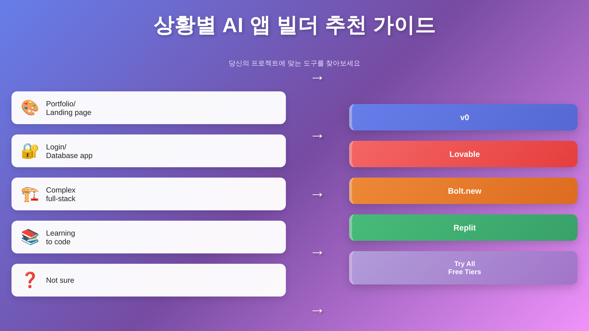 상황별 AI 앱 빌더 추천 가이드