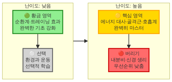 운동생리학 학습 우선순위 매트릭스