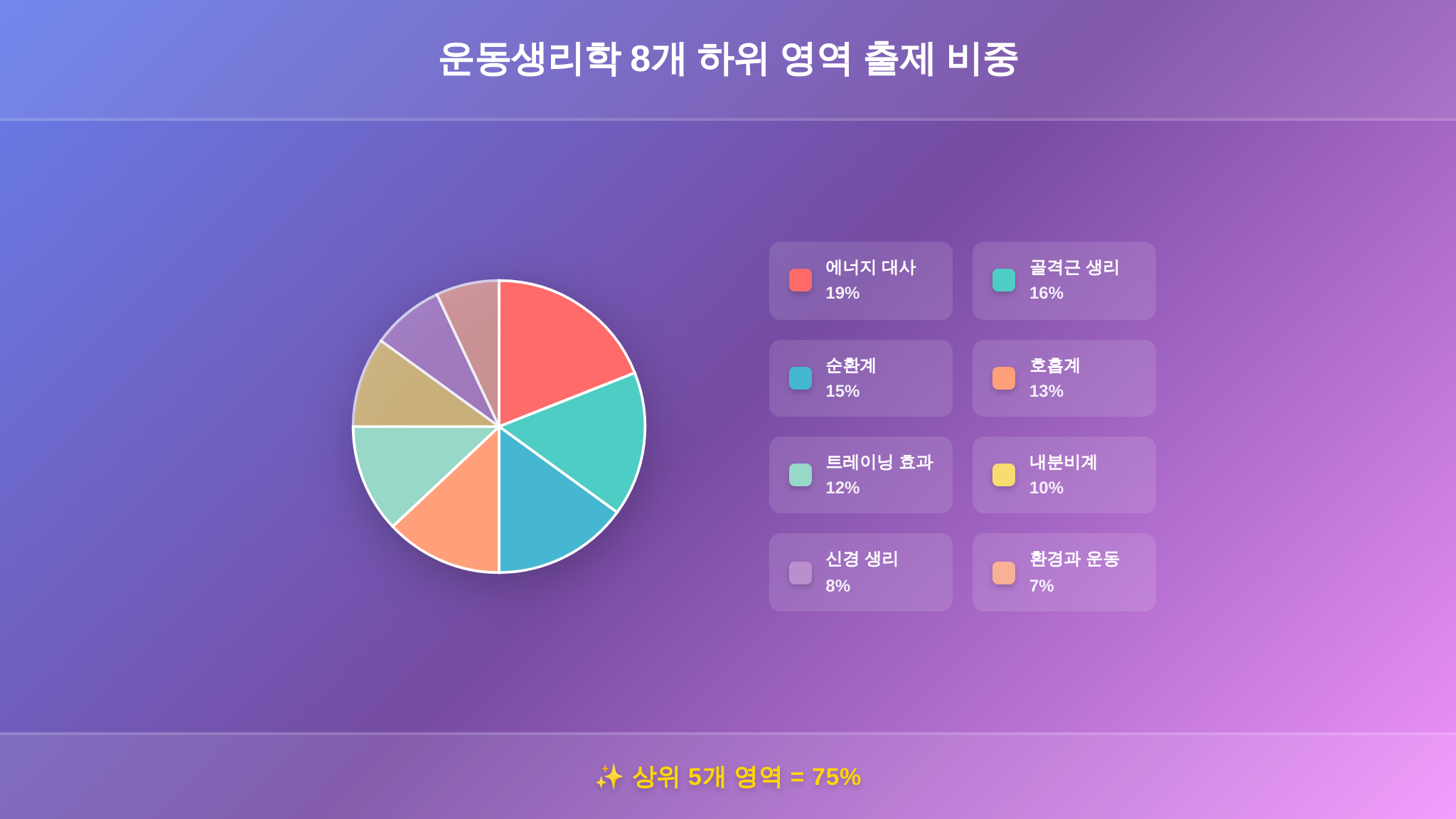 운동생리학 영역별 출제 비중 차트