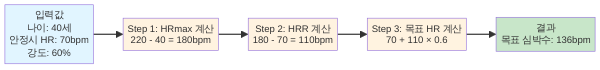 Karvonen 공식 계산 흐름도