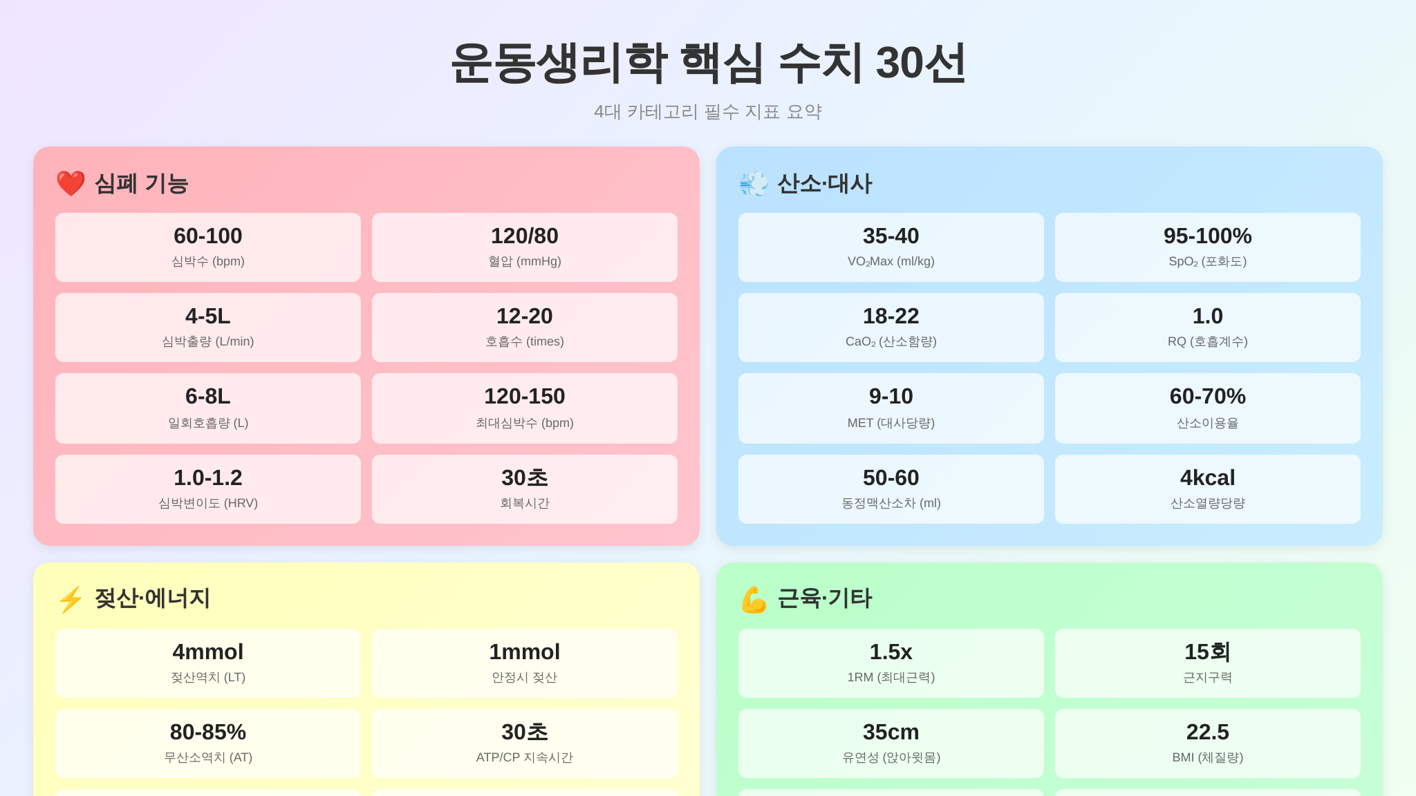 운동생리학 핵심 수치 30선 요약