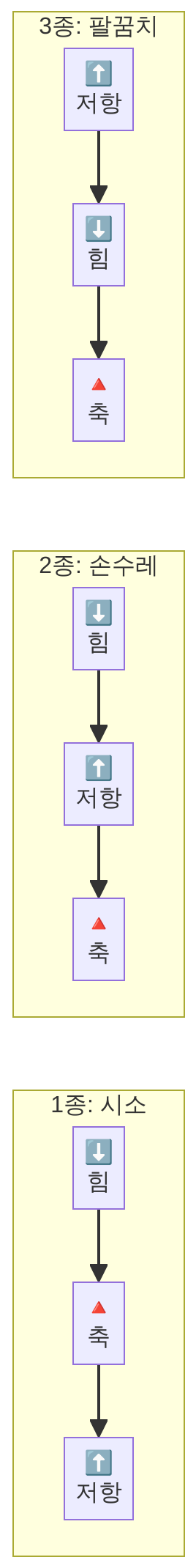 지렛대 1종 2종 3종 비교 다이어그램