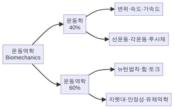 운동역학 출제 영역 구조도
