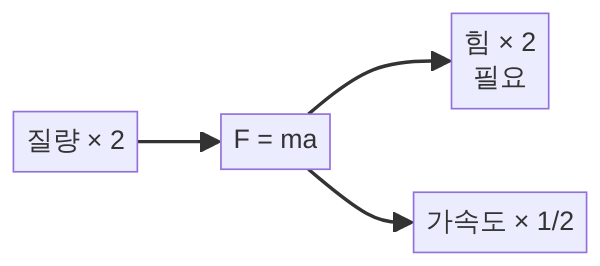 뉴턴 제2법칙 F=ma 비례 관계 다이어그램