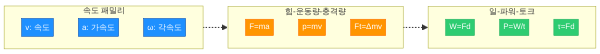 운동역학 공식 10개 3그룹 연결 다이어그램