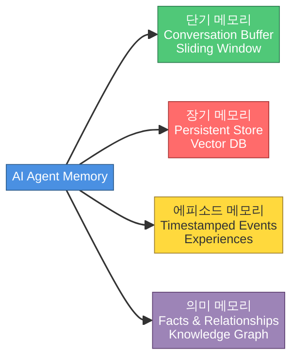 AI 에이전트 메모리 4가지 유형 분류도