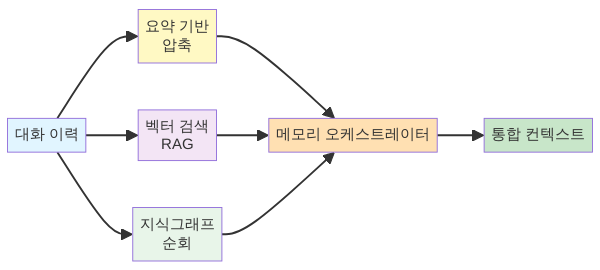 메모리 아키텍처 패턴 4종 비교 다이어그램