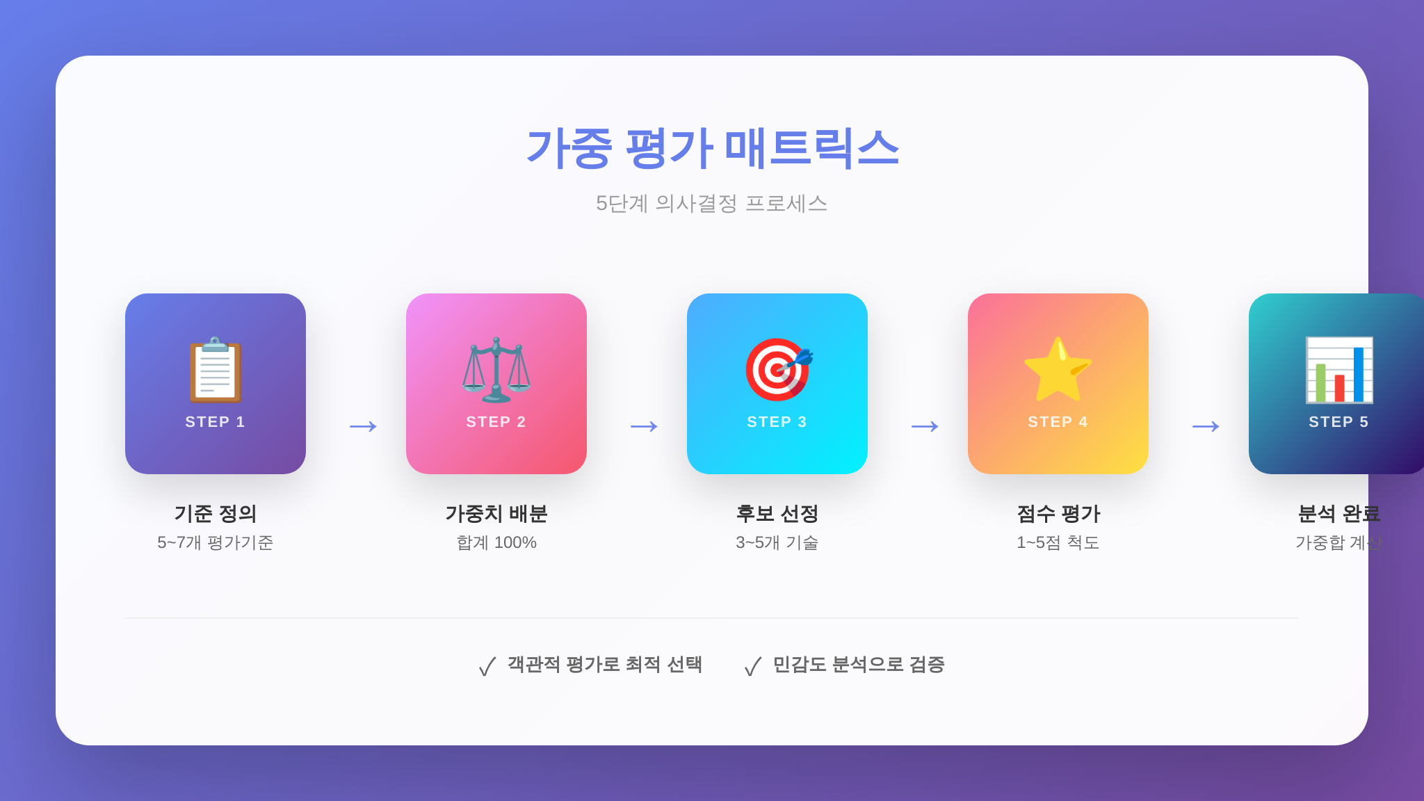 가중 평가 매트릭스 5단계 실전 프로세스