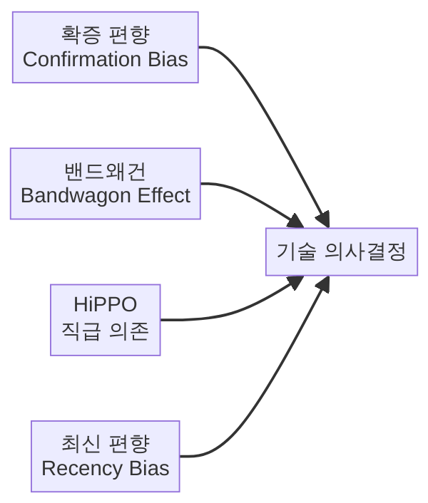 IT 기술 선택 시 흔한 인지 편향 4가지 다이어그램