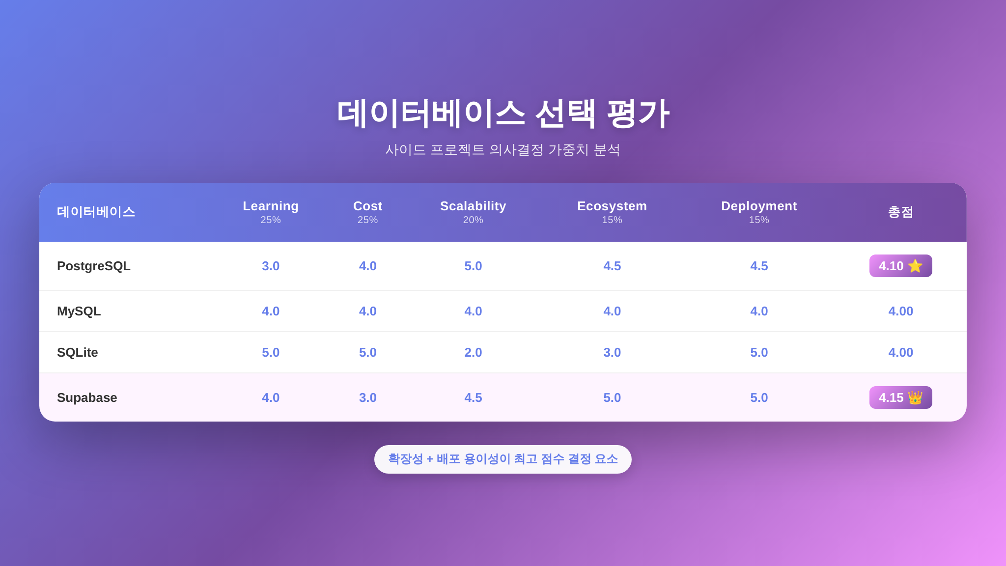 데이터베이스 선택 가중 평가 매트릭스 실전 예시