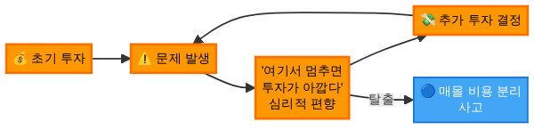 매몰 비용 오류 순환 구조 다이어그램
