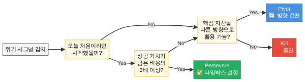 Kill Pivot Persevere 의사결정 트리