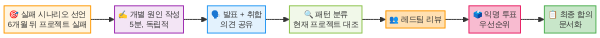 프리모템 세션 진행 흐름도