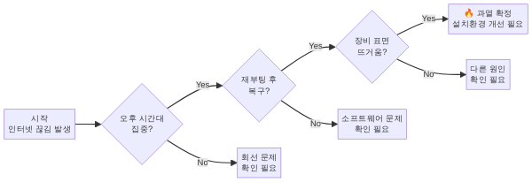 네트워크 장비 과열 자가 진단 플로차트