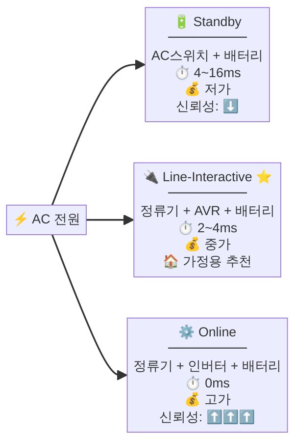 UPS 종류별 구조 비교 다이어그램