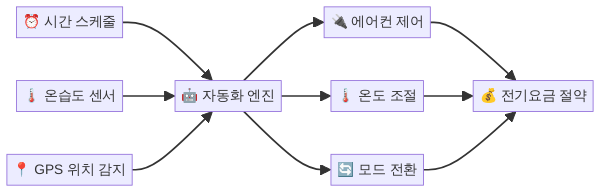 에어컨 자동화 시나리오 흐름도