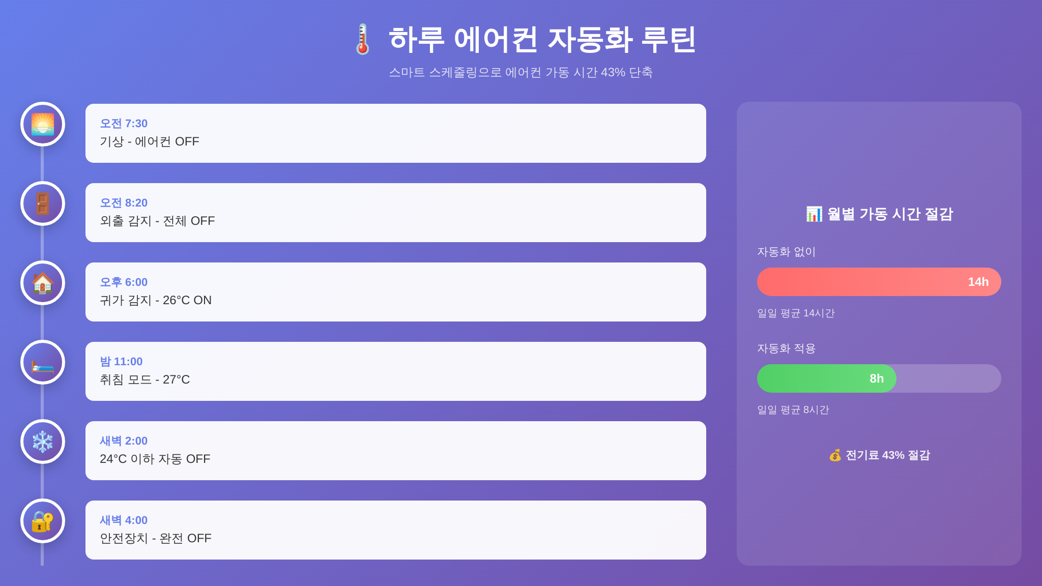 하루 에어컨 자동화 루틴 타임라인