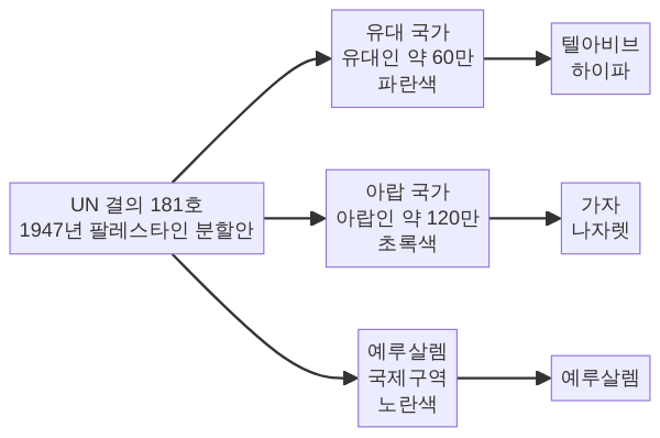 유엔 분할안 181호 지도