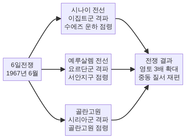 1967년 6일전쟁 전선 다이어그램