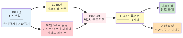 1948년 중동전쟁 영토 변화 지도