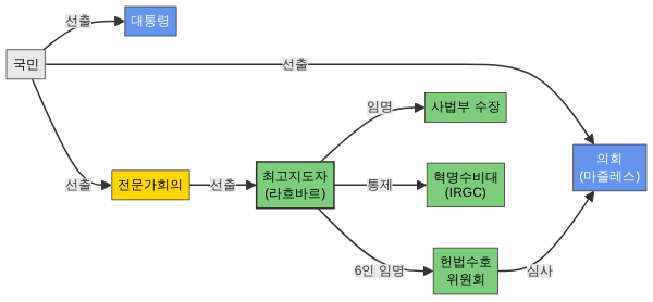 이란 이슬람 공화국 권력 구조 다이어그램