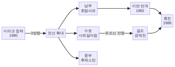 이란-이라크 전쟁 주요 전선과 작전 지도