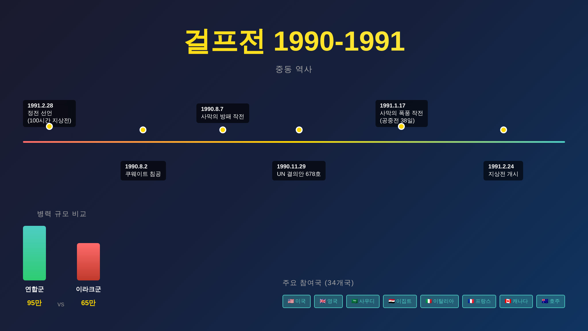 걸프전 주요 타임라인과 연합군 구성