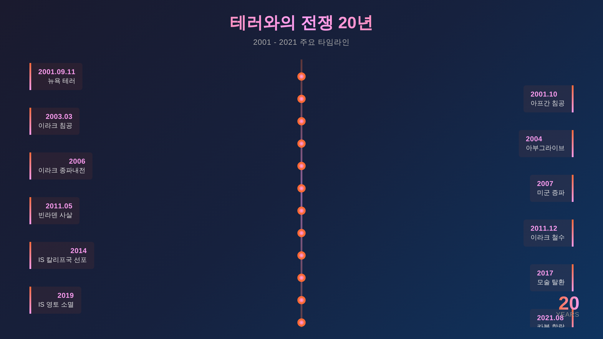 테러와의 전쟁 20년 주요 사건 타임라인