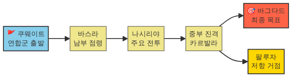 2003년 이라크 침공 경로 및 주요 전투 지역 지도