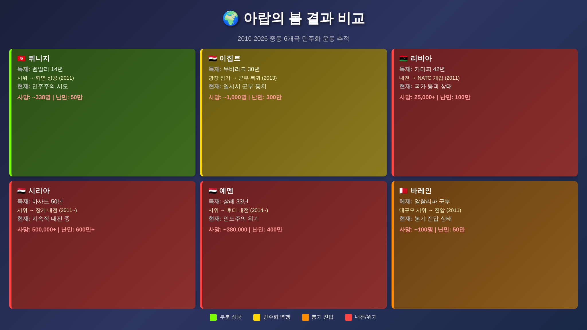 아랍의 봄 6개국 결과 비교표