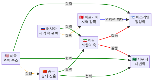 21세기 중동 지정학 주요 행위자 관계도