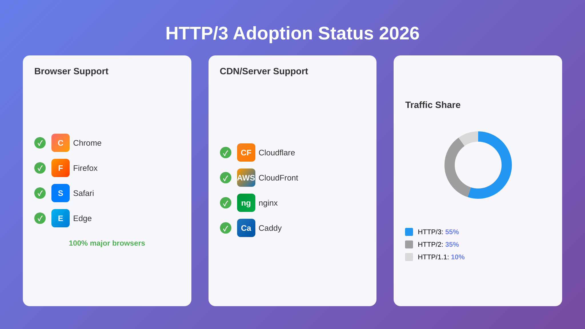 2026년 HTTP/3 브라우저·서버·트래픽 지원 현황 인포그래픽